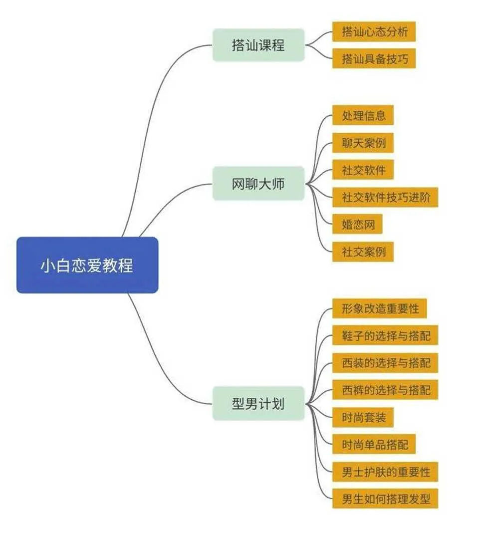 图片[1]-小白恋爱飞跃计划：从恋爱小白到撩妹高手进阶视频教程-元气ACG-绅士游戏下载基地！